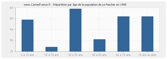 Répartition par âge de la population de Le Pescher en 1999